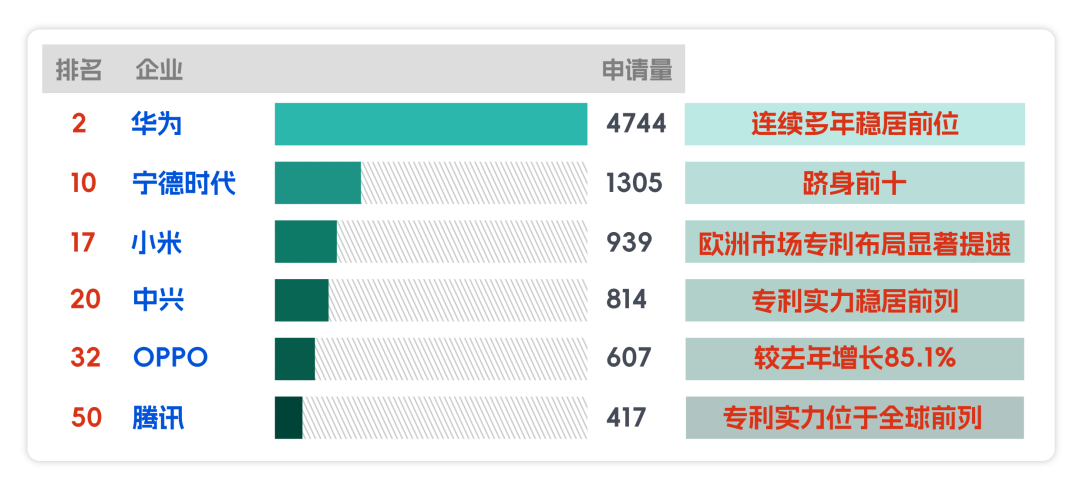 华为、宁德时代领跑！中国首进欧洲专利申请量前三